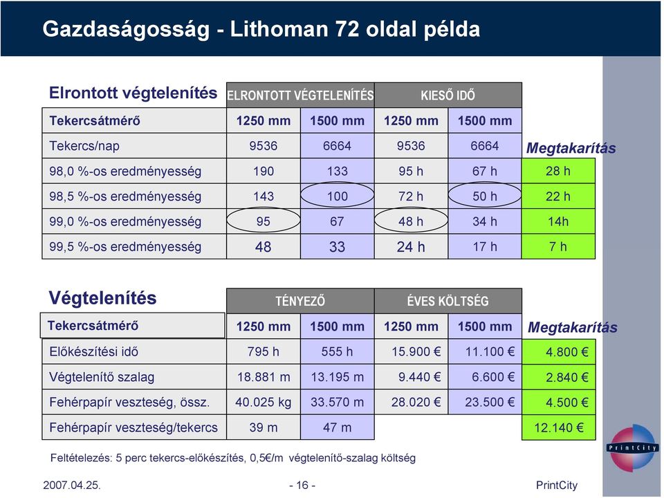 Végtelenítés TÉNYEZŐ ÉVES KÖLTSÉG Tekercsátmérő 1250 mm 1500 mm 1250 mm 1500 mm Előkészítési idő 795 h 555 h 15.900 11.100 Megtakarítás 4.800 Végtelenítő szalag 18.881 m 13.195 m 9.440 6.600 2.