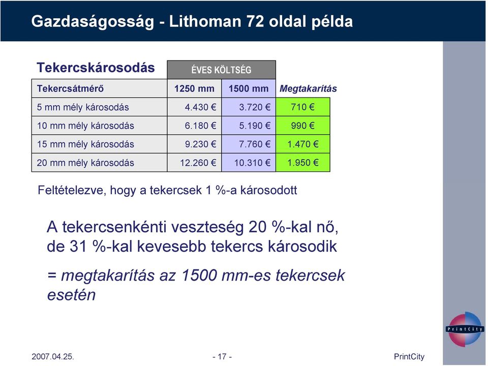 760 20 mm mély károsodás 12.260 10.310 1.470 1.