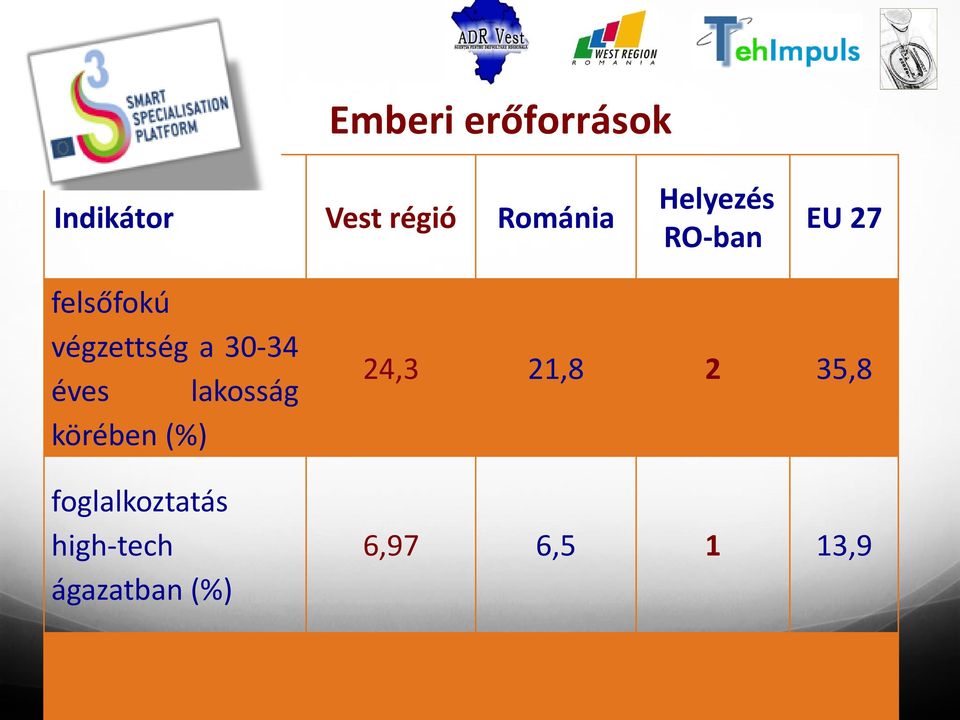 30-34 éves lakosság körében (%) foglalkoztatás