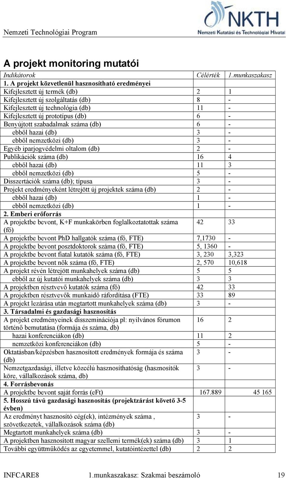 Benyújtott szabadalmak száma (db) 6 - ebből hazai (db) 3 - ebből nemzetközi (db) 3 - Egyéb iparjogvédelmi oltalom (db) 2 - Publikációk száma (db) 16 4 ebből hazai (db) 11 3 ebből nemzetközi (db) 5 -