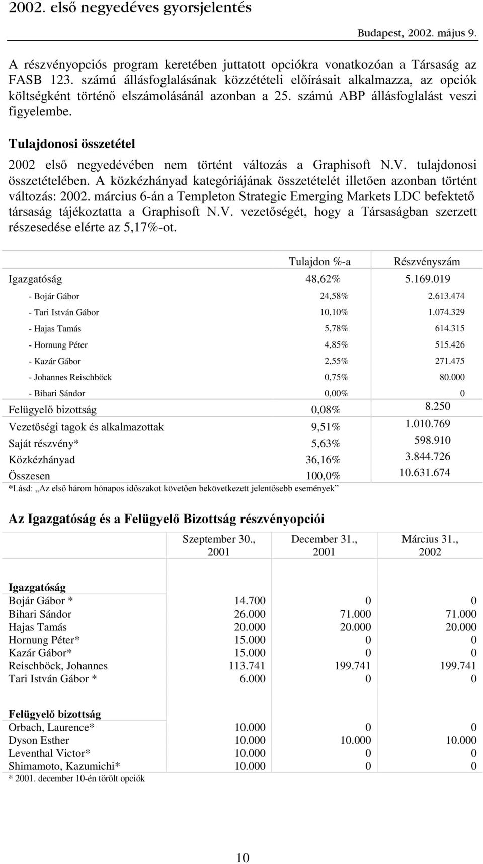 Tulajdonosi összetétel HOV QHJ\HGpYpEHQ QHP W UWpQW YiOWR]iV D *UDSKLVRIW 19 WXODMGRQRVL összetételében. A közkézhánydg NDWHJyULiMiQDN VV]HWpWHOpW LOOHW HQ D]RQEDQ W UWpQW változás: 2002.