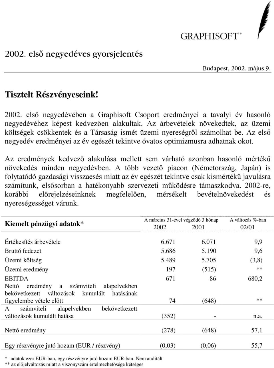 O V]iPROKDW EH $] HOV negyedév eredményei az év egészét tekintve óvatos optimizmusra adhatnak okot.