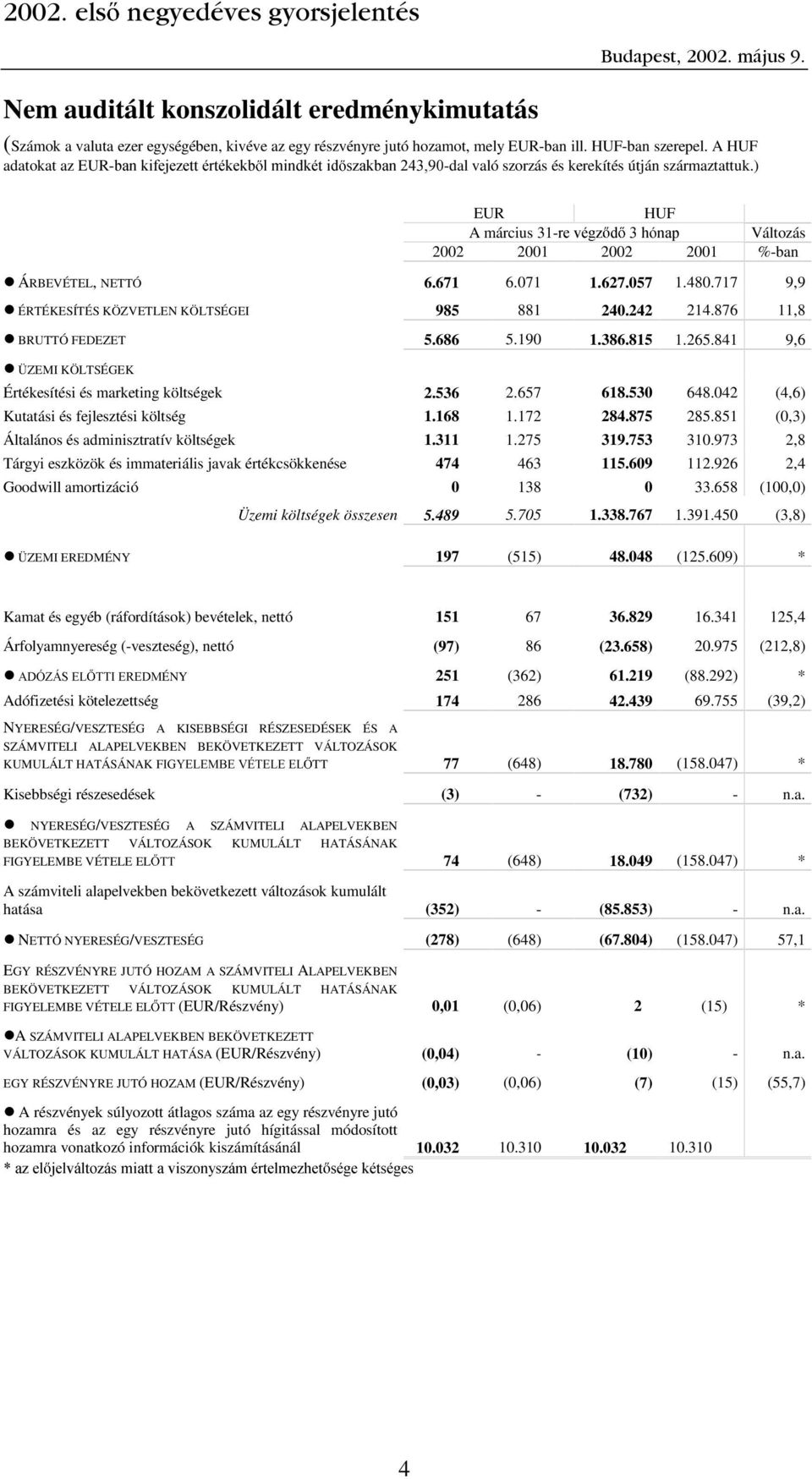 ) EUR HUF A március 31-UHÃYpJ] G ÃÃKyQDS Változás 2002 2001 2002 2001 %-ban l ÁRBEVÉTEL, NETTÓ 6.671 6.071 1.627.057 1.480.717 9,9 l ÉRTÉKESÍTÉS KÖZVETLEN KÖLTSÉGEI 985 881 240.242 214.