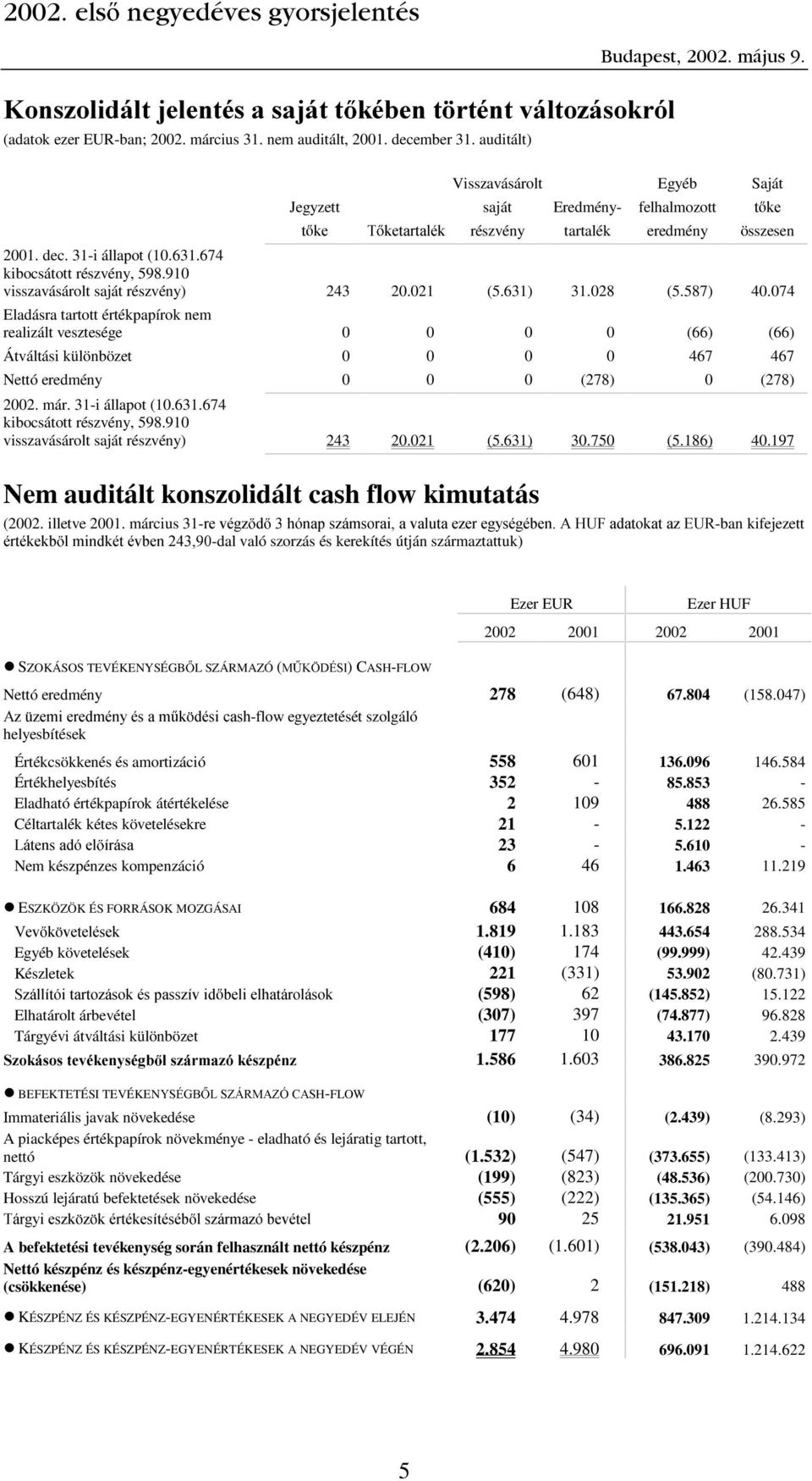 910 visszavásárolt saját részvény) 243 20.021 (5.631) 31.028 (5.587) 40.