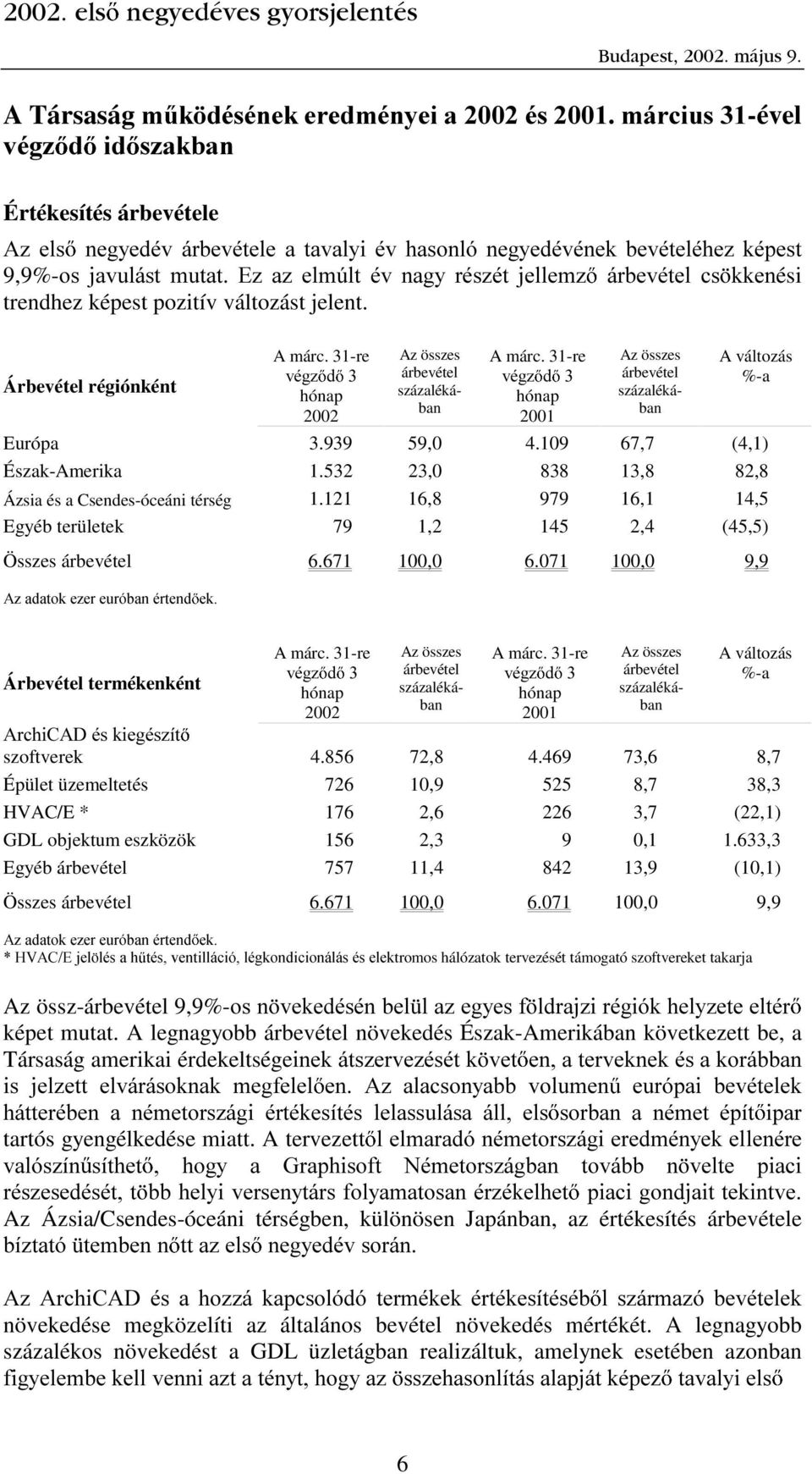 31-re YpJ] G hónap 2001 Az összes árbevétel százalékában A változás %-a Európa 3.939 59,0 4.109 67,7 (4,1) Észak-Amerika 1.532 23,0 838 13,8 82,8 Ázsia és a Csendes-óceáni térség 1.