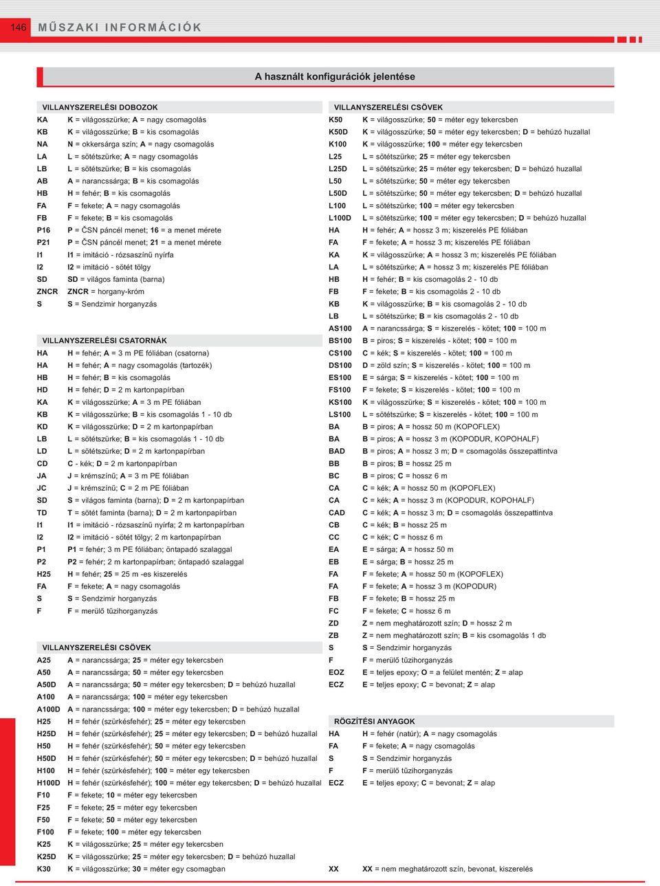 FB F = fekete; B = kis csomagolás P16 P = ČSN páncél menet; 16 = a menet mérete P21 P = ČSN páncél menet; 21 = a menet mérete I1 I1 = imitáció - rózsaszínű nyírfa I2 I2 = imitáció - sötét tölgy SD SD