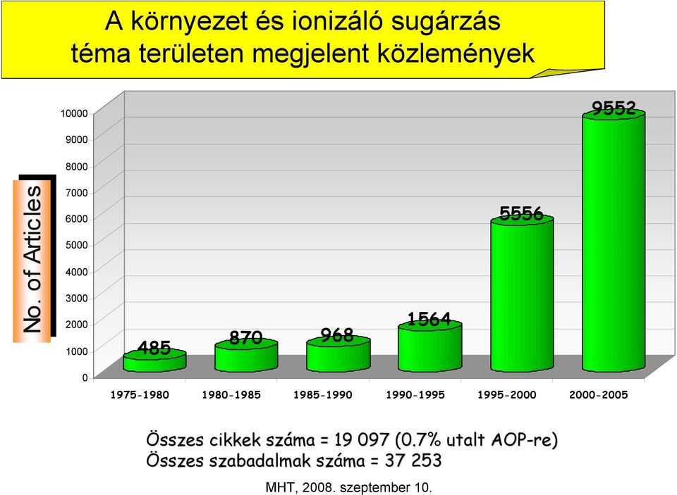 of Articles 7000 6000 5000 4000 3000 2000 1000 485 870 968 1564 5556 0