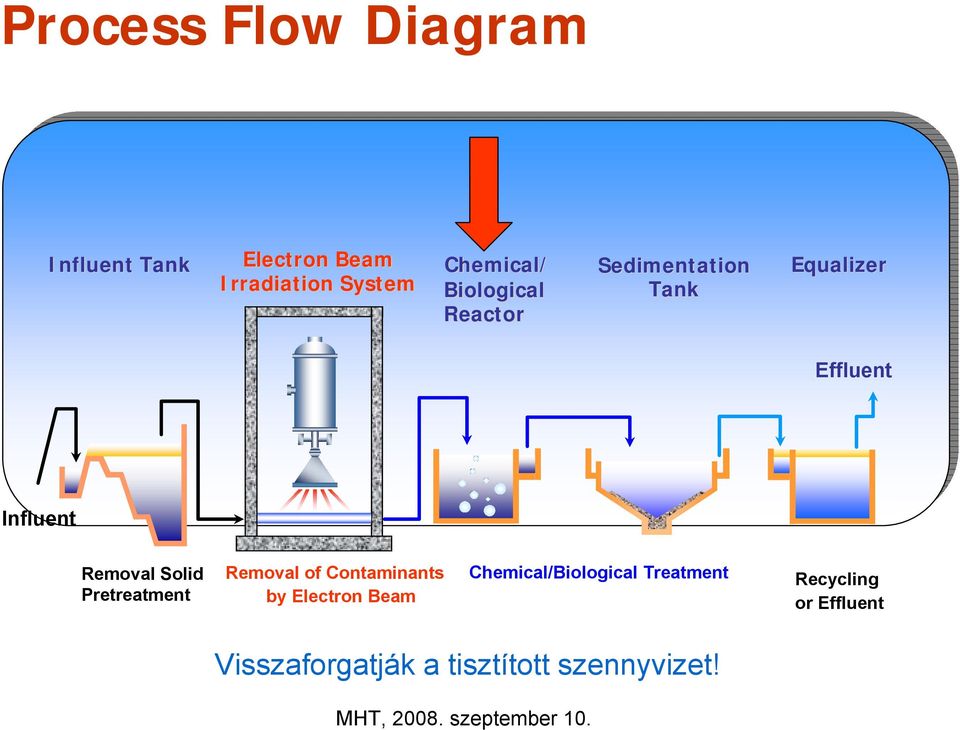 Removal Solid Pretreatment Removal of Contaminants by Electron Beam