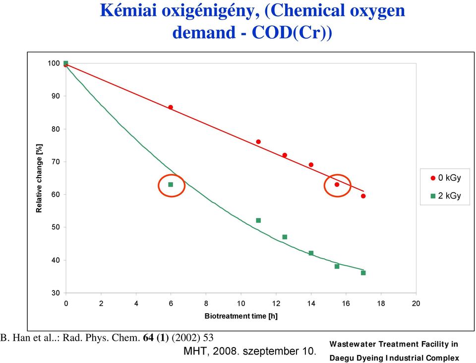 18 20 Biotreatment time [h] B. Han et al..: Rad. Phys. Chem.