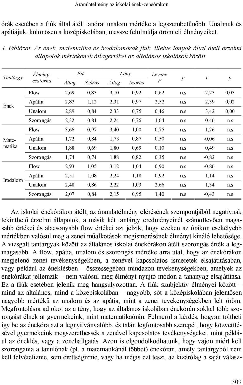Az ének, matematika és irodalomórák fiúk, illetve lányok által átélt érzelmi állapotok mértékének átlagértékei az általános iskolások között Tantárgy Élménycsatorna Átlag Szórás Átlag Fiú Lány Szórás