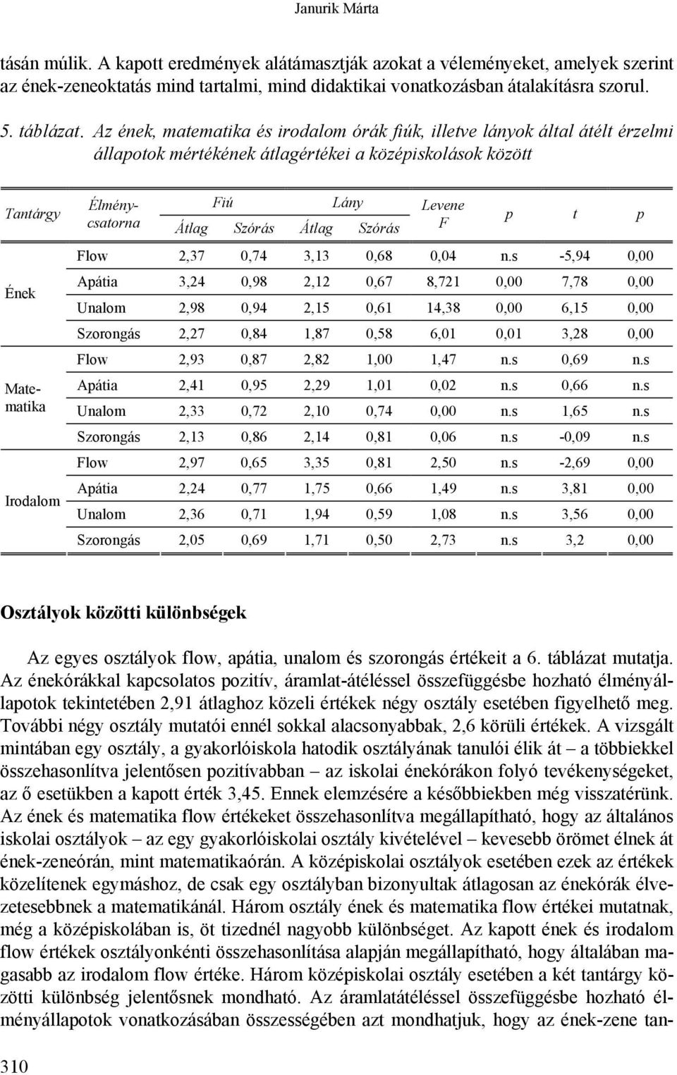 Levene F p t p Ének Matematika Irodalom Flow 2,37 0,74 3,13 0,68 0,04 n.