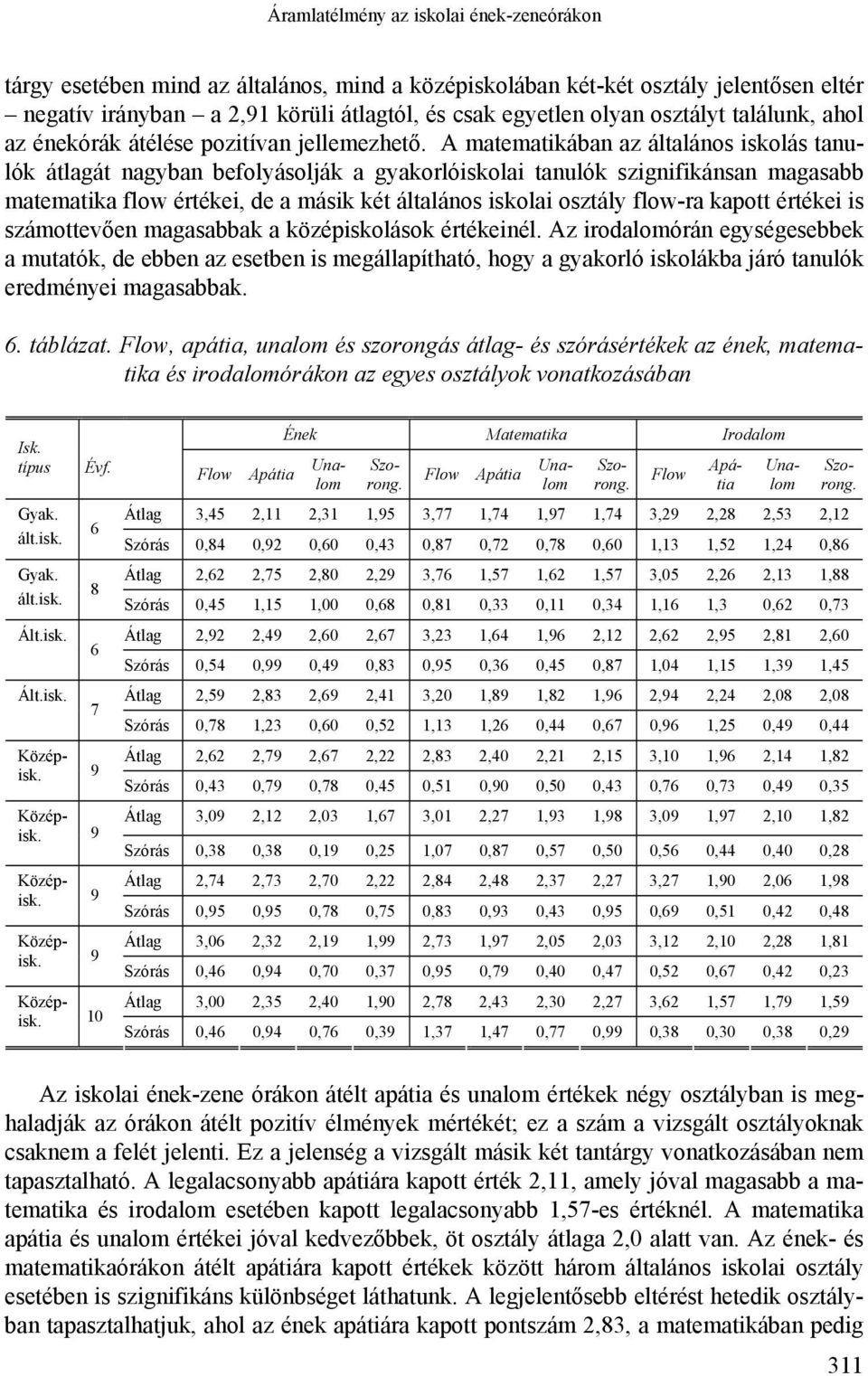 A matematikában az általános iskolás tanulók átlagát nagyban befolyásolják a gyakorlóiskolai tanulók szignifikánsan magasabb matematika flow értékei, de a másik két általános iskolai osztály flow-ra