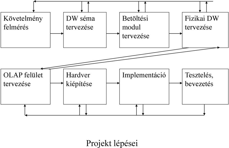 tervezése OLAP felület tervezése Hardver