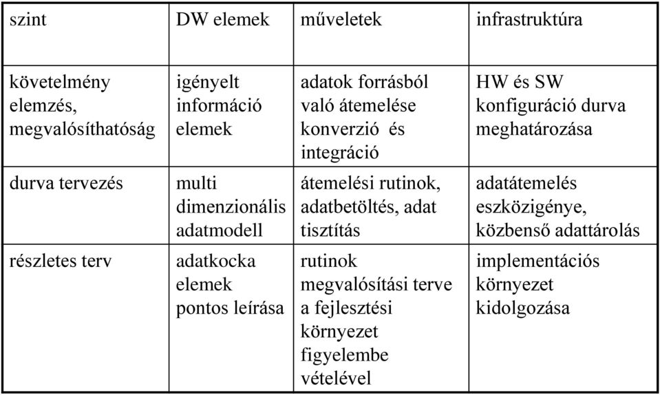 adatmodell átemelési rutinok, adatbetöltés, adat tisztítás adatátemelés eszközigénye, közbenső adattárolás részletes terv