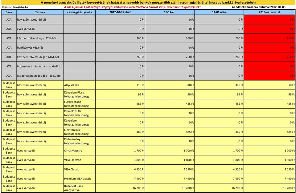 Termék csomag/kártya név 2012 10 05 előtt 10 17 én 11 01 után 2013 as tervezet AXA i díj AXA AXA készpénzfelvétel saját ATM ből 260 260 260 260 AXA bankkártyás vásárlás AXA készpénzfelvétel idegen