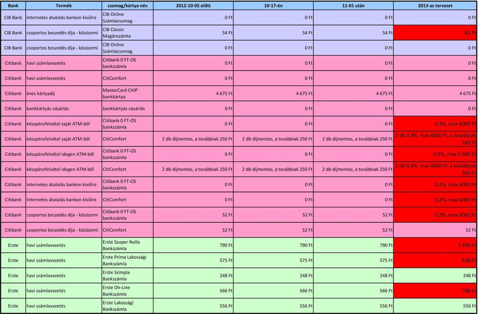 saját ATM ből Citibank 0 FT OS bankszámla 0 0 0 0,3%, max 6000 Citibank készpénzfelvétel saját ATM ből CitiComfort 2 db díjmentes, a továbbiak 250 2 db díjmentes, a továbbiak 250 2 db díjmentes, a