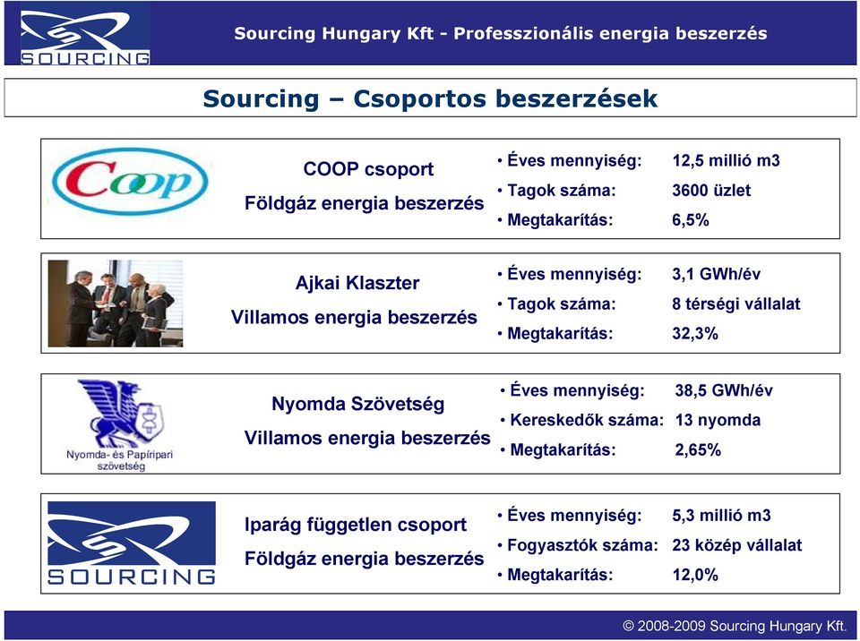 Megtakarítás: 32,3% Nyomda Szövetség Villamos energia beszerzés Éves mennyiség: 38,5 GWh/év Kereskedők száma: 13 nyomda