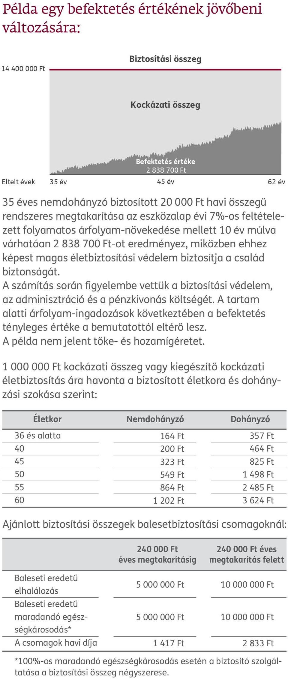 életbiztosítási védelem biztosítja a család biztonságát. A számítás során figyelembe vettük a biztosítási védelem, az adminisztráció és a pénzkivonás költségét.