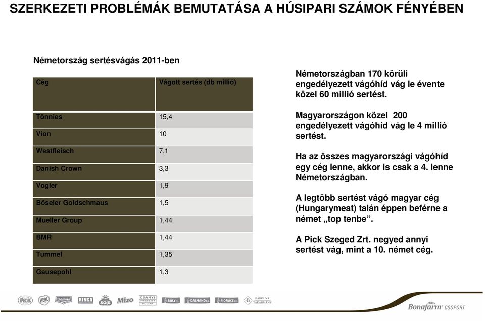 sertést. Magyarországon közel 200 engedélyezett vágóhíd vág le 4 millió sertést. Ha az összes magyarországi vágóhíd egy cég lenne, akkor is csak a 4.