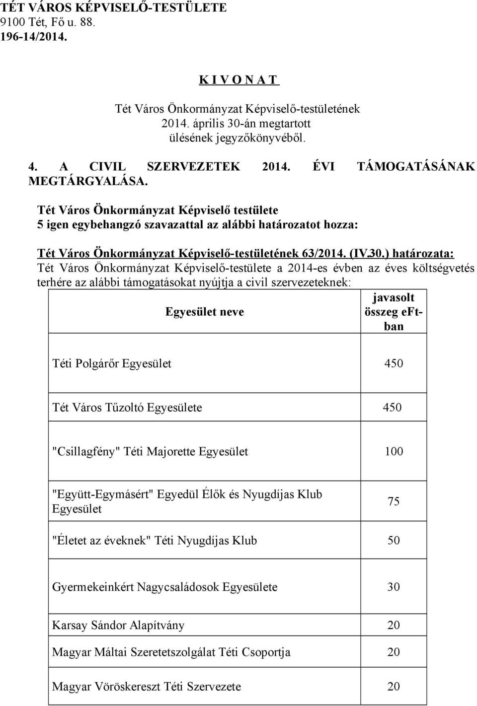 javasolt Egyesület neve összeg eftban Téti Polgárőr Egyesület 450 Tét Város Tűzoltó Egyesülete 450 "Csillagfény" Téti Majorette Egyesület 100 "Együtt-Egymásért"