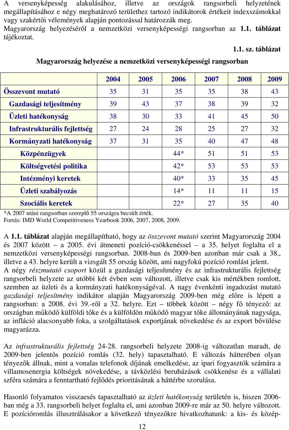 Magyarország helyezése a nemzetközi versenyképességi rangsorban 12 1.1. sz.