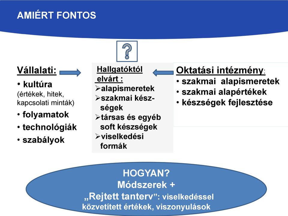 viselkedési formák Oktatási intézmény: szakmai alapismeretek szakmai alapértékek készségek