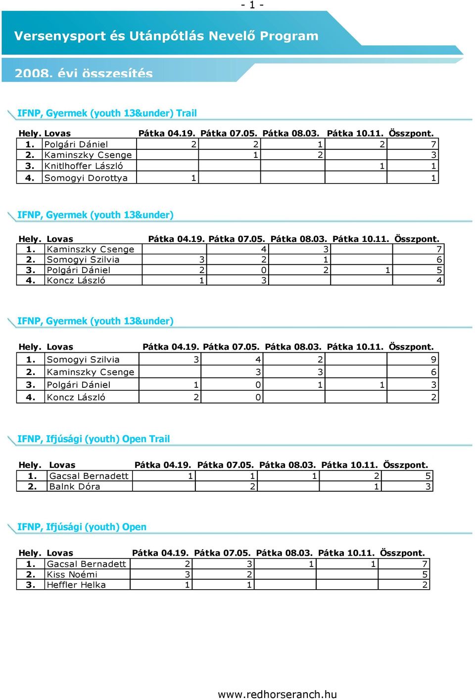 Koncz László 1 3 4 IFNP, Gyermek (youth 13&under) 1. Somogyi Szilvia 3 4 2 9 2. Kaminszky Csenge 3 3 6 3. Polgári Dániel 1 0 1 1 3 4.