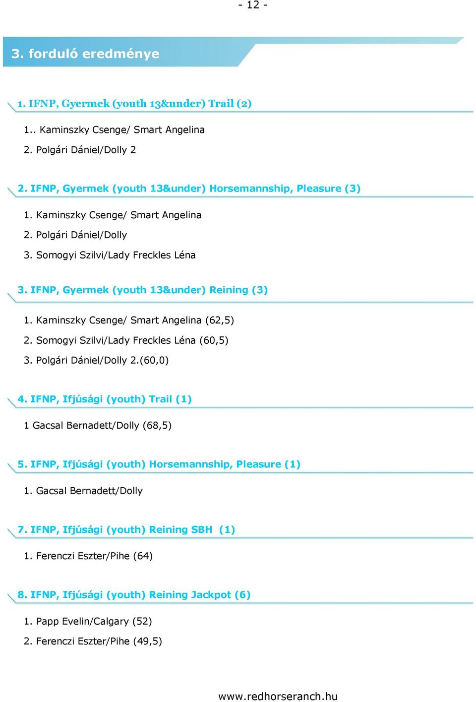 IFNP, Gyermek (youth 13&under) Reining (3) 1. Kaminszky Csenge/ Smart Angelina (62,5) 2. Somogyi Szilvi/Lady Freckles Léna (60,5) 3. Polgári Dániel/Dolly 2.(60,0) 4.