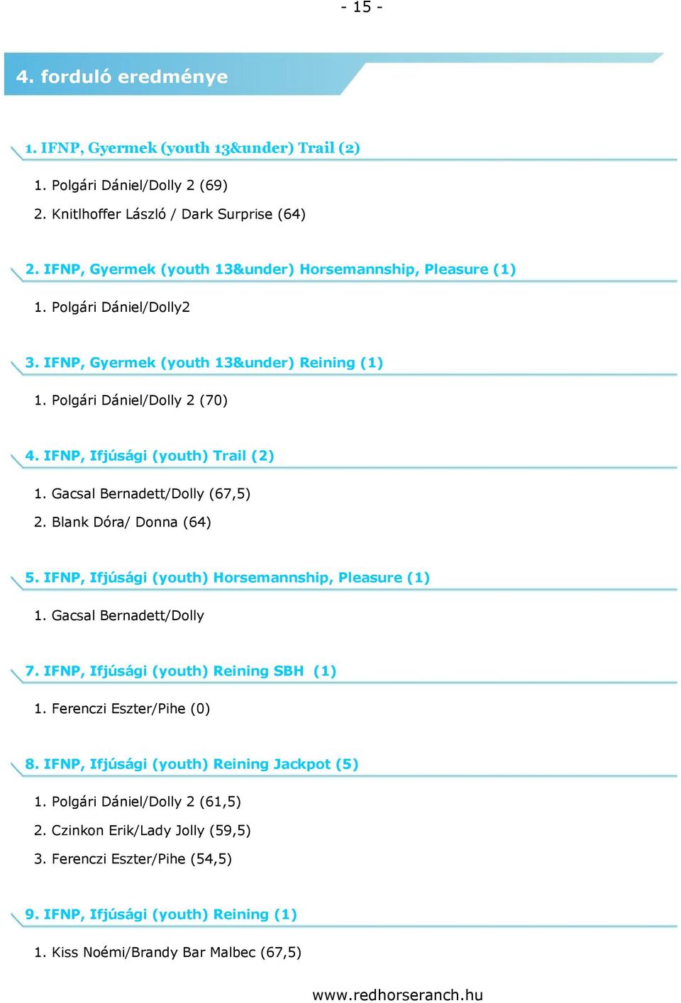 IFNP, Ifjúsági (youth) Trail (2) 1. Gacsal Bernadett/Dolly (67,5) 2. Blank Dóra/ Donna (64) 5. IFNP, Ifjúsági (youth) Horsemannship, Pleasure (1) 1. Gacsal Bernadett/Dolly 7.