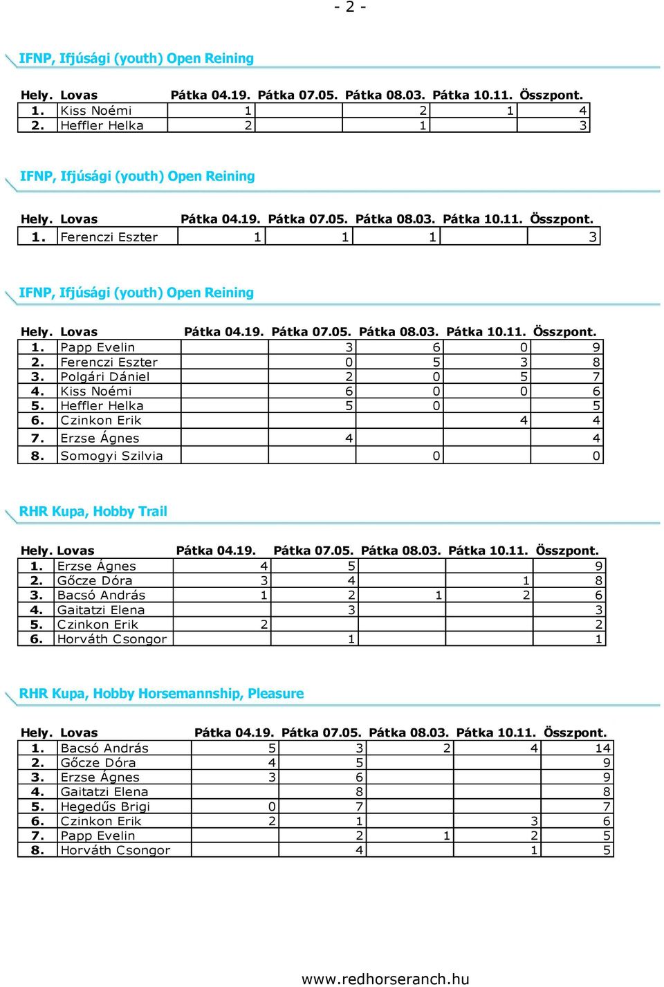 Somogyi Szilvia 0 0 RHR Kupa, Hobby Trail 1. Erzse Ágnes 4 5 9 2. Gőcze Dóra 3 4 1 8 3. Bacsó András 1 2 1 2 6 4. Gaitatzi Elena 3 3 5. C zinkon Erik 2 2 6.