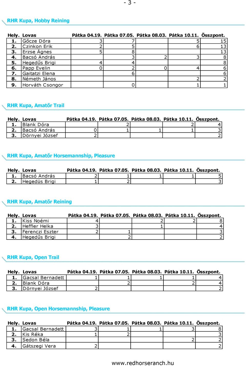 Dörnyei József 2 2 RHR Kupa, Amatőr Horsemannship, Pleasure 1. Bacsó András 2 1 1 1 5 2. Hegedüs Brigi 1 2 3 RHR Kupa, Amatőr Reining 1. Kiss Noémi 4 2 2 8 2. Heffler Helka 3 1 4 3.