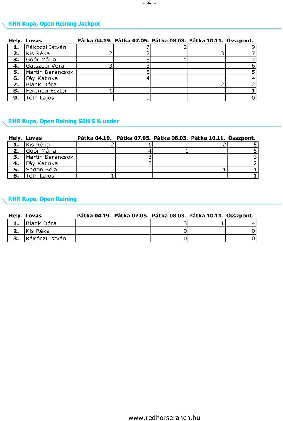 Tóth Lajos 0 0 RHR Kupa, Open Reining SBH 5 & under 1. Kis Réka 2 1 2 5 2. Goór Mária 4 1 5 3.