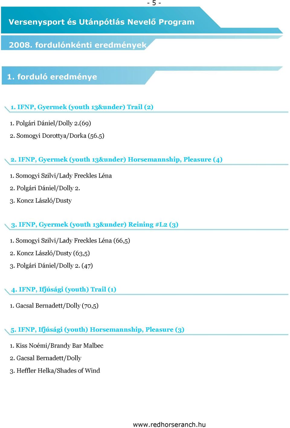 IFNP, Gyermek (youth 13&under) Reining #L2 (3) 1. Somogyi Szilvi/Lady Freckles Léna (66,5) 2. Koncz László/Dusty (63,5) 3. Polgári Dániel/Dolly 2. (47) 4.