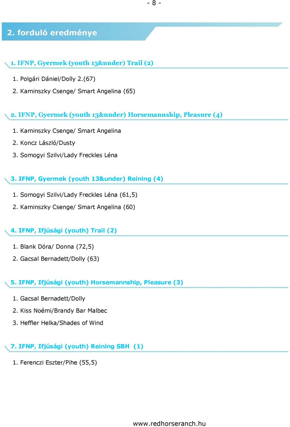 IFNP, Gyermek (youth 13&under) Reining (4) 1. Somogyi Szilvi/Lady Freckles Léna (61,5) 2. Kaminszky Csenge/ Smart Angelina (60) 4. IFNP, Ifjúsági (youth) Trail (2) 1.