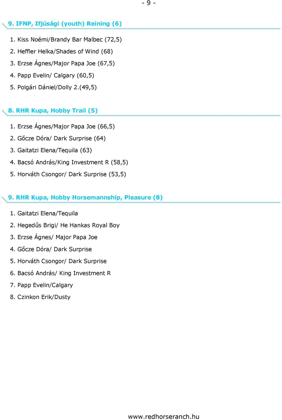 Gaitatzi Elena/Tequila (63) 4. Bacsó András/King Investment R (58,5) 5. Horváth Csongor/ Dark Surprise (53,5) 9. RHR Kupa, Hobby Horsemannship, Pleasure (8) 1.