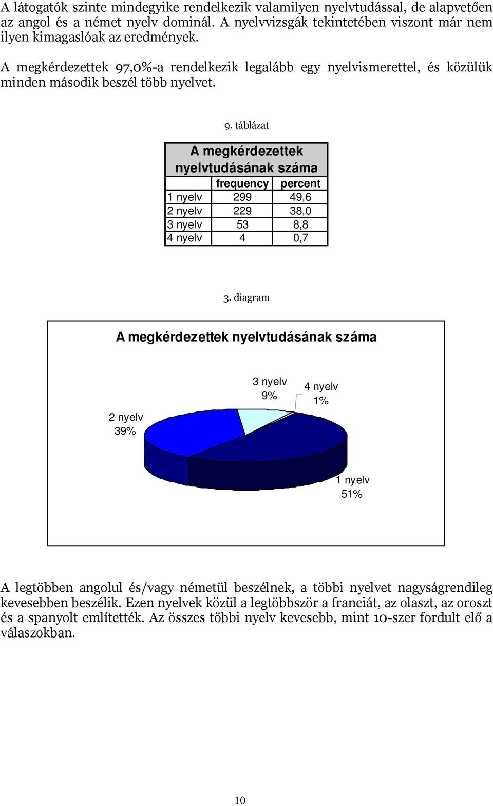 nyelv 299 49,6 2 nyelv 229 38,0 3 nyelv 53 8,8 4 nyelv 4 0,7 $# A megkérdezettek nyelvtudásának száma