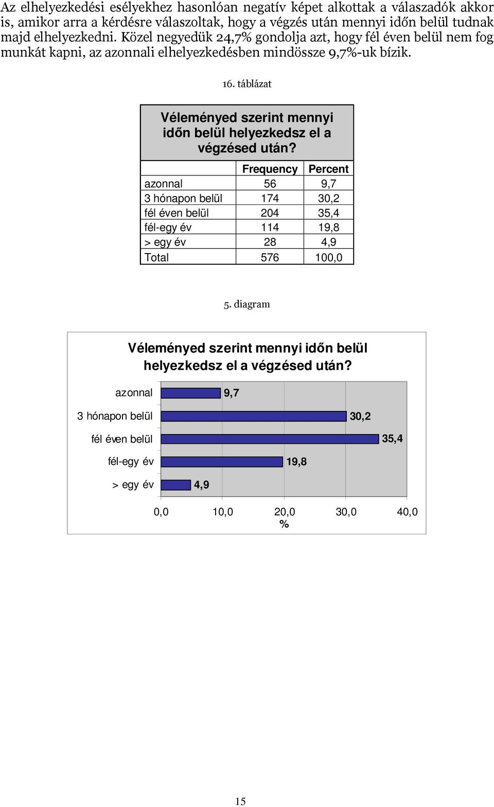 azonnal 56 9,7 3 hónapon belül 174 30,2 fél éven belül 204 35,4 fél-egy év 114 19,8 > egy év 28 4,9 576 100,0 $#