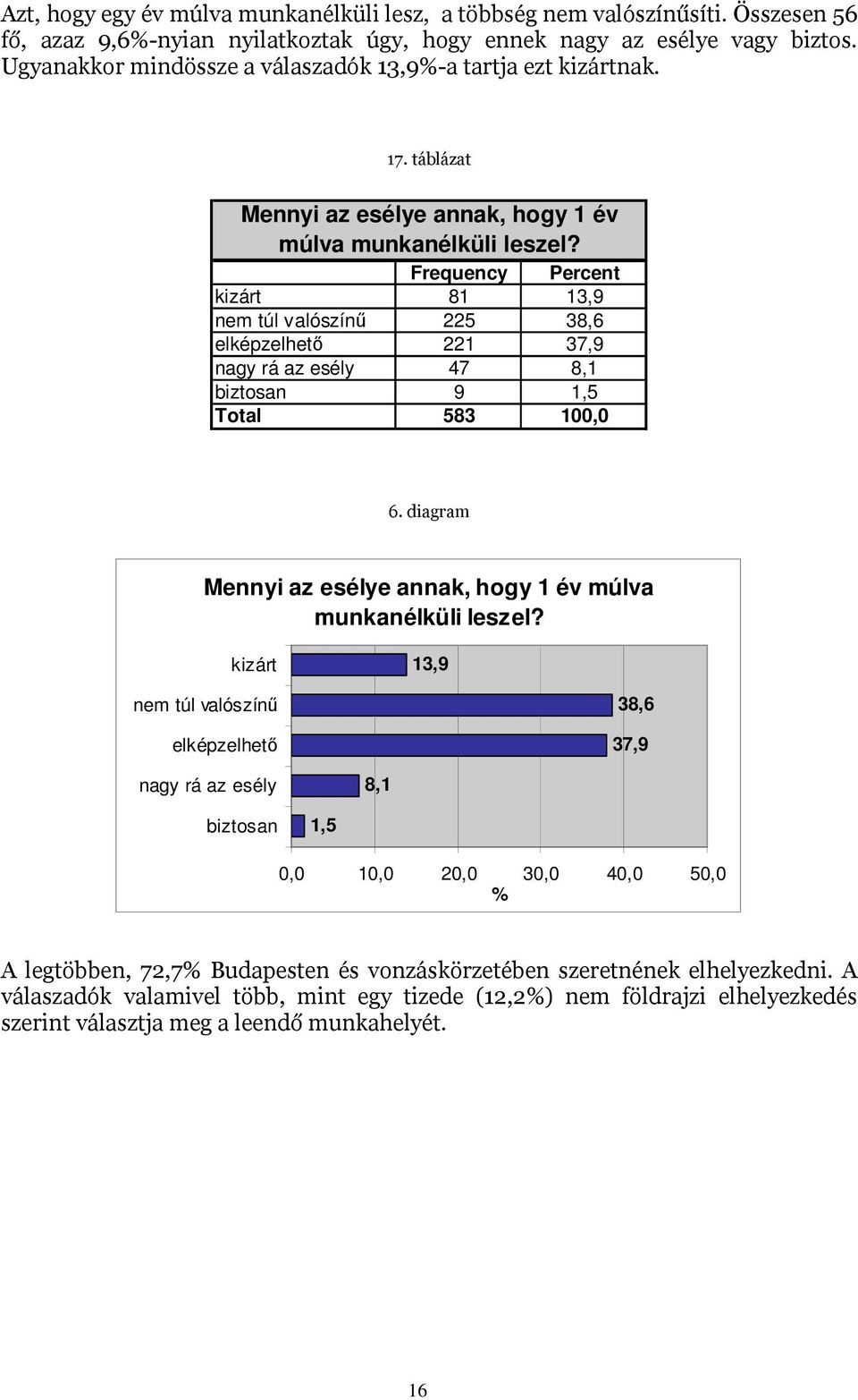 kizárt 81 13,9 túl valószín 225 38,6 elképzelhet 221 37,9 nagy rá az esély 47 8,1 biztosan 9 1,5 583 100,0 /$# Mennyi az esélye