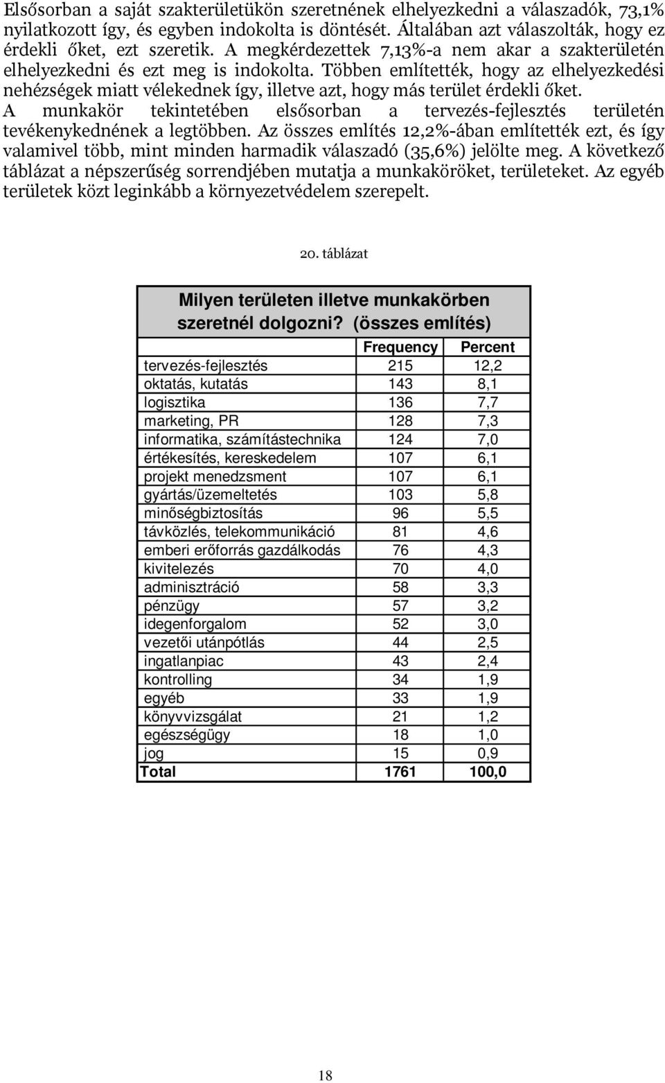 7,3 informatika, számítástechnika 124 7,0 értékesítés, kereskedelem 107 6,1 projekt menedzsment 107 6,1 gyártás/üzemeltetés 103 5,8 minségbiztosítás 96 5,5 távközlés, telekommunikáció 81 4,6 emberi