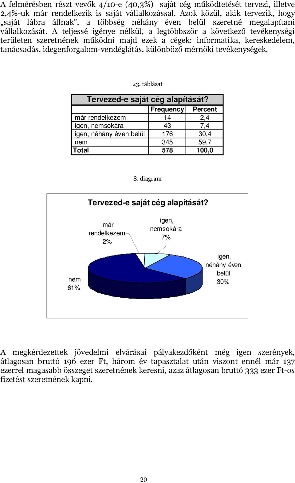 már rendelkezem 14 2,4 igen, sokára 43 7,4 igen, néhány éven belül 176 30,4 345 59,7 578 100,0 $# Tervezed-e saját cég