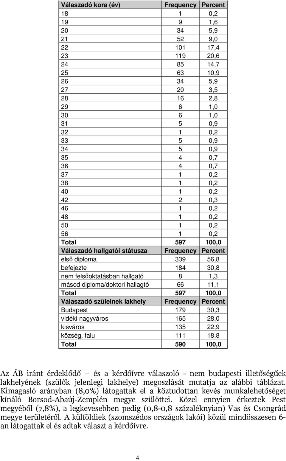 1,3 másod diploma/doktori hallagtó 66 11,1 597 100,0 Válaszadó szüleinek lakhely Budapest 179 30,3 vidéki nagyváros 165 28,0 kisváros 135 22,9 község, falu 111 18,8 590 100,0 ' *(11 9*) *14+