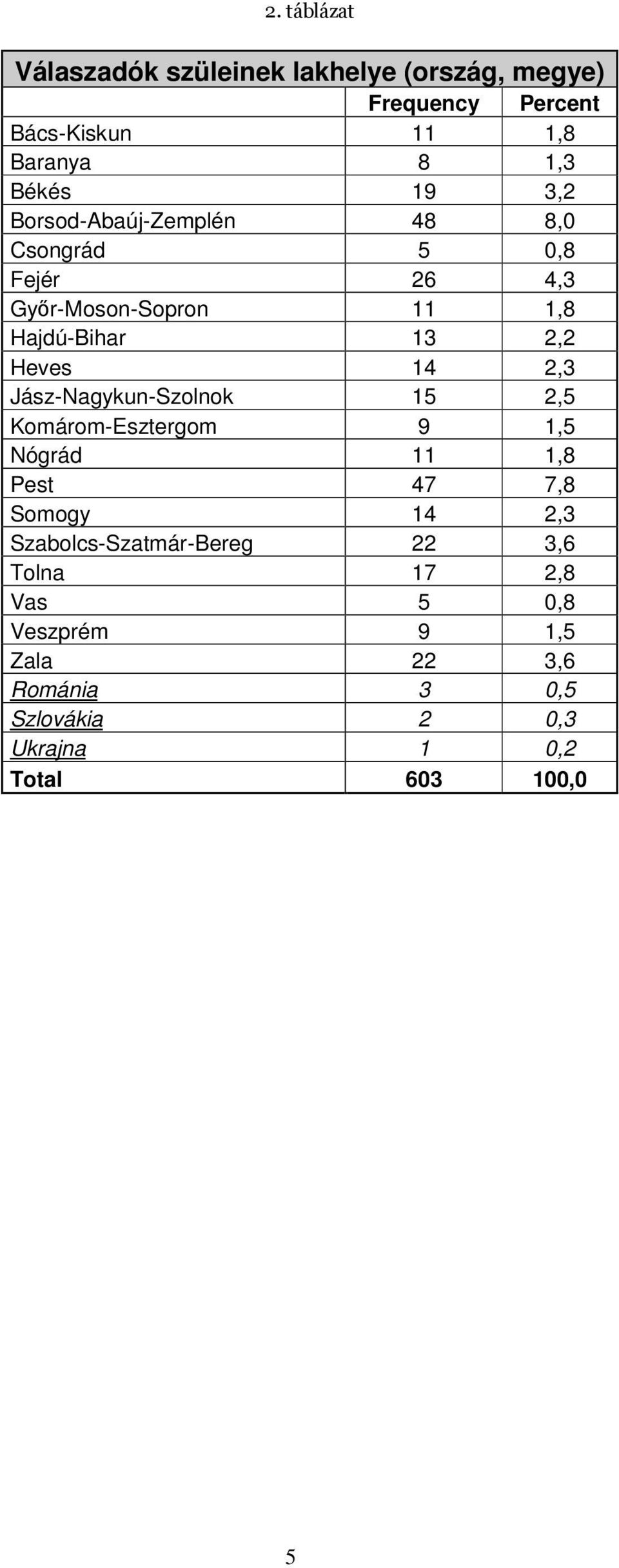 2,3 Jász-Nagykun-Szolnok 15 2,5 Komárom-Esztergom 9 1,5 Nógrád 11 1,8 Pest 47 7,8 Somogy 14 2,3