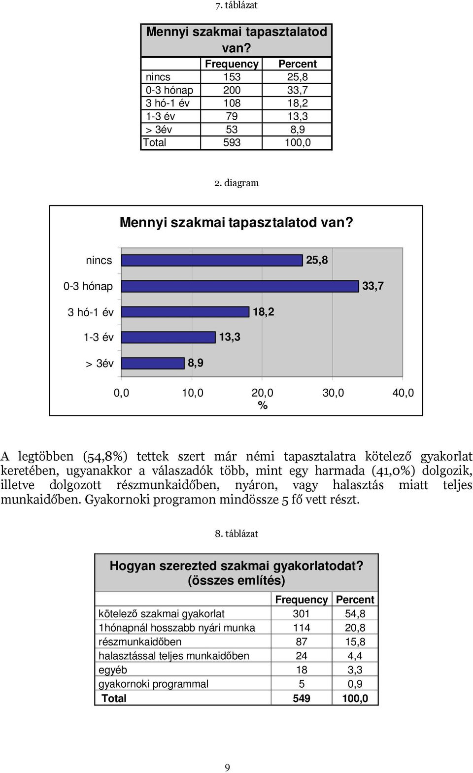 nincs 25,8 0-3 hónap 33,7 3 hó-1 év 18,2 1-3 év 13,3 > 3év 8,9 0,0 10,0 20,0 30,0 40,0 % ($ 0683 )# *# )( (1 $&( * 6,$& +() 6# $& 7# 0683 ($6 (+ ($