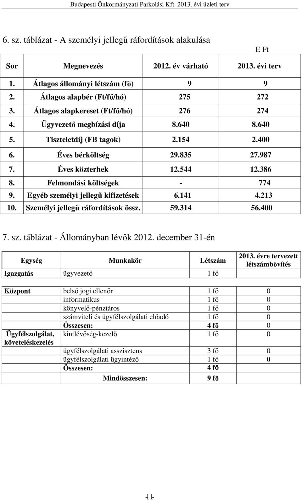 Felmondási költségek - 774 9. Egyéb személyi jellegő kifizetések 6.141 4.213 10. Személyi jellegő ráfordítások össz. 59.314 56.400 7. sz. táblázat - Állományban lévık 2012.