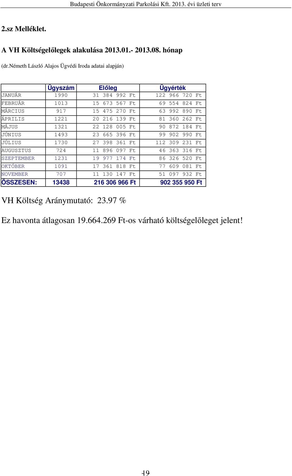 890 Ft ÁPRILIS 1221 20 216 139 Ft 81 360 262 Ft MÁJUS 1321 22 128 005 Ft 90 872 184 Ft JÚNIUS 1493 23 665 396 Ft 99 902 990 Ft JÚLIUS 1730 27 398 361 Ft 112 309 231 Ft AUGUSZTUS 724 11 896