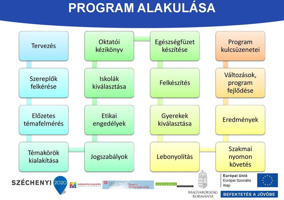 program fejlődése Előzetes témafelmérés Etikai engedélyek Gyerekek kiválasztása