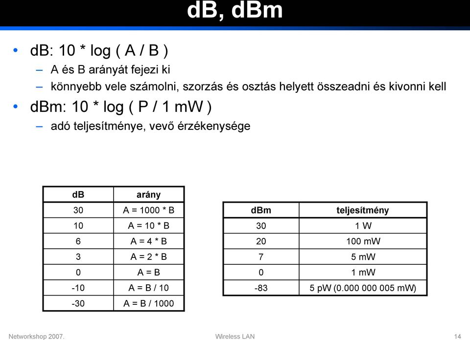 arány 30 A = 1000 * B dbm teljesítmény 10 A = 10 * B 30 1 W 6 A = 4 * B 20 100 mw 3 A = 2 * B 7 5 mw