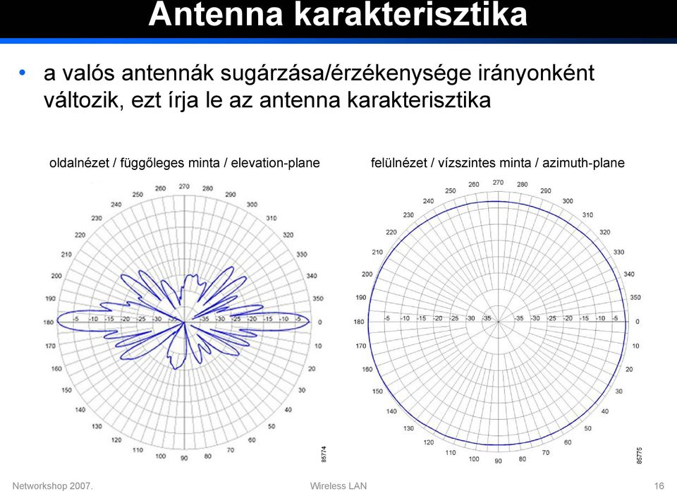 antenna karakterisztika oldalnézet / függőleges minta /