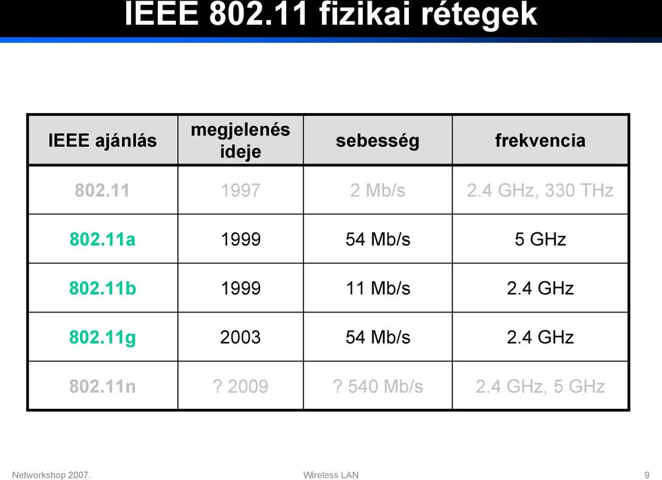frekvencia 802.11 1997 2 Mb/s 2.4 GHz, 330 THz 802.