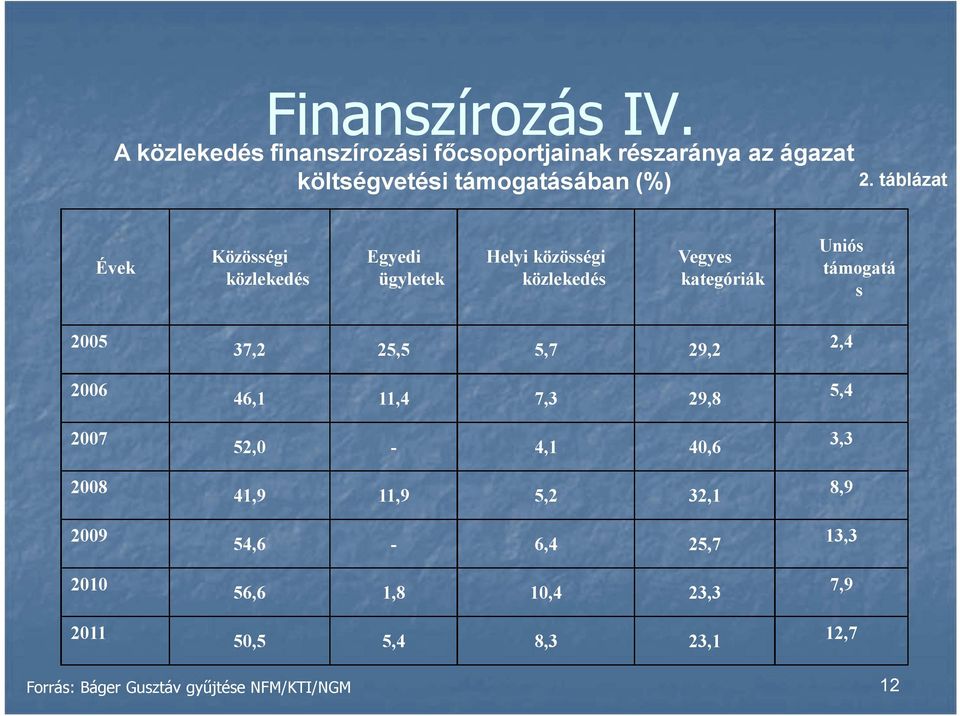 táblázat Évek Közösségi közlekedés Egyedi ügyletek Helyi közösségi közlekedés Vegyes kategóriák Uniós támogatá s